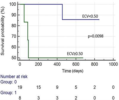 Cardiac Magnetic Resonance Predicting Outcomes Among Patients at Risk for Cardiac AL Amyloidosis